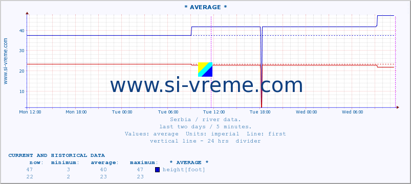  :: * AVERAGE * :: height |  |  :: last two days / 5 minutes.