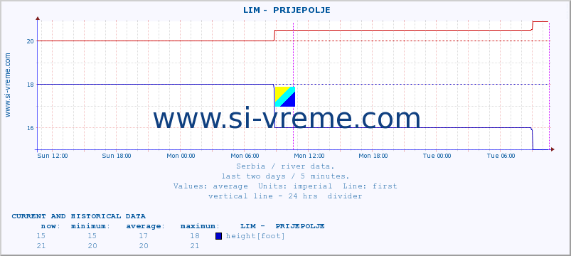  ::  LIM -  PRIJEPOLJE :: height |  |  :: last two days / 5 minutes.