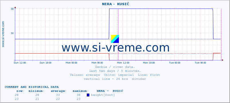  ::  NERA -  KUSIĆ :: height |  |  :: last two days / 5 minutes.