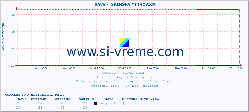  ::  SAVA -  SREMSKA MITROVICA :: height |  |  :: last two days / 5 minutes.