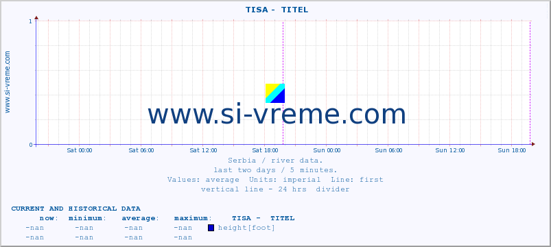  ::  TISA -  TITEL :: height |  |  :: last two days / 5 minutes.