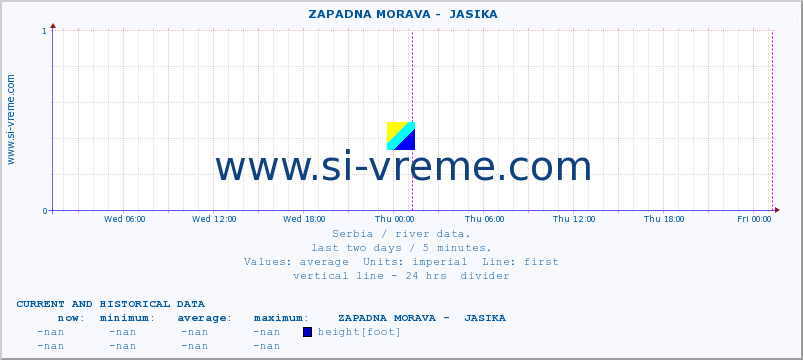  ::  ZAPADNA MORAVA -  JASIKA :: height |  |  :: last two days / 5 minutes.