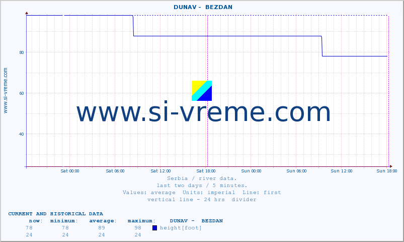  ::  DUNAV -  BEZDAN :: height |  |  :: last two days / 5 minutes.