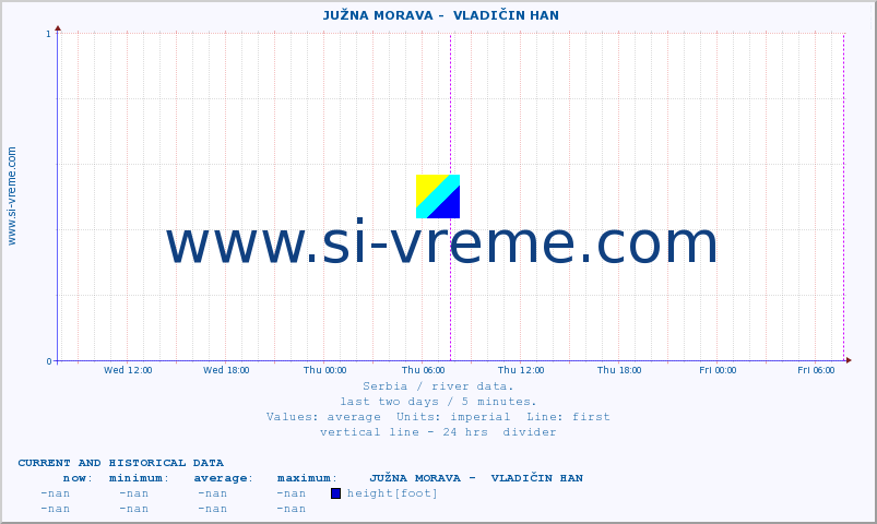 ::  JUŽNA MORAVA -  VLADIČIN HAN :: height |  |  :: last two days / 5 minutes.