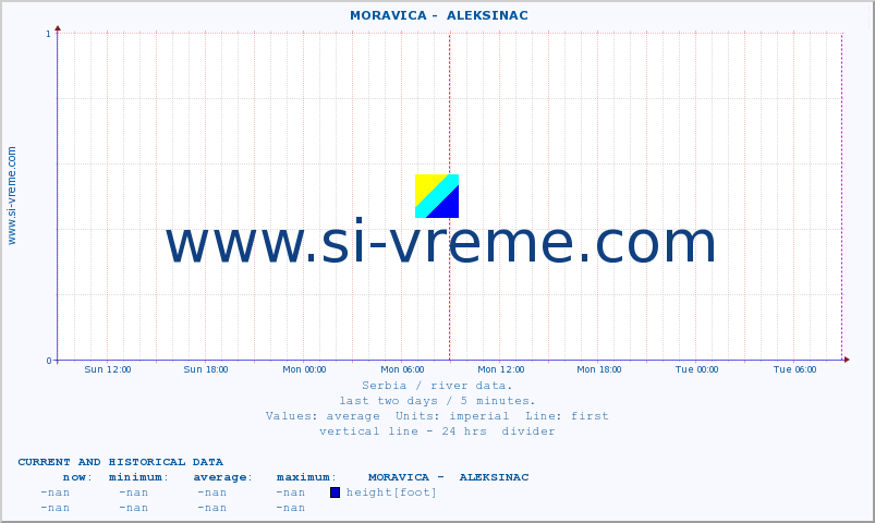  ::  MORAVICA -  ALEKSINAC :: height |  |  :: last two days / 5 minutes.