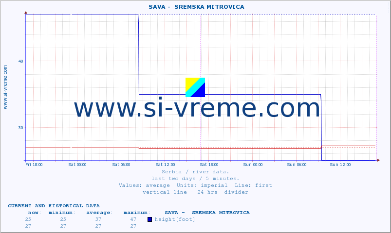  ::  SAVA -  SREMSKA MITROVICA :: height |  |  :: last two days / 5 minutes.