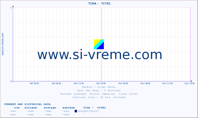  ::  TISA -  TITEL :: height |  |  :: last two days / 5 minutes.