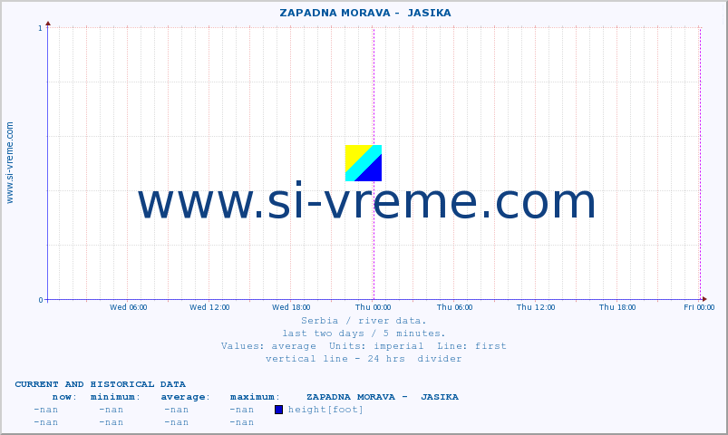  ::  ZAPADNA MORAVA -  JASIKA :: height |  |  :: last two days / 5 minutes.