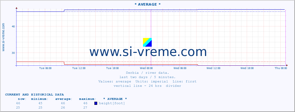  :: * AVERAGE * :: height |  |  :: last two days / 5 minutes.