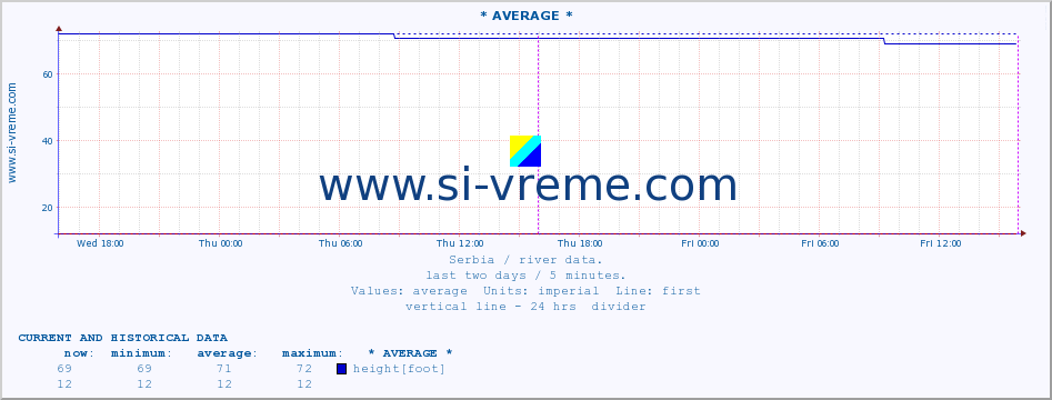  :: * AVERAGE * :: height |  |  :: last two days / 5 minutes.