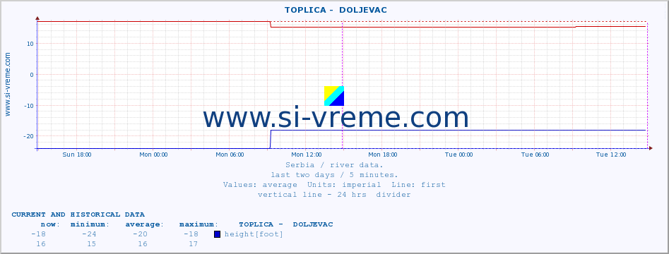  ::  TOPLICA -  DOLJEVAC :: height |  |  :: last two days / 5 minutes.