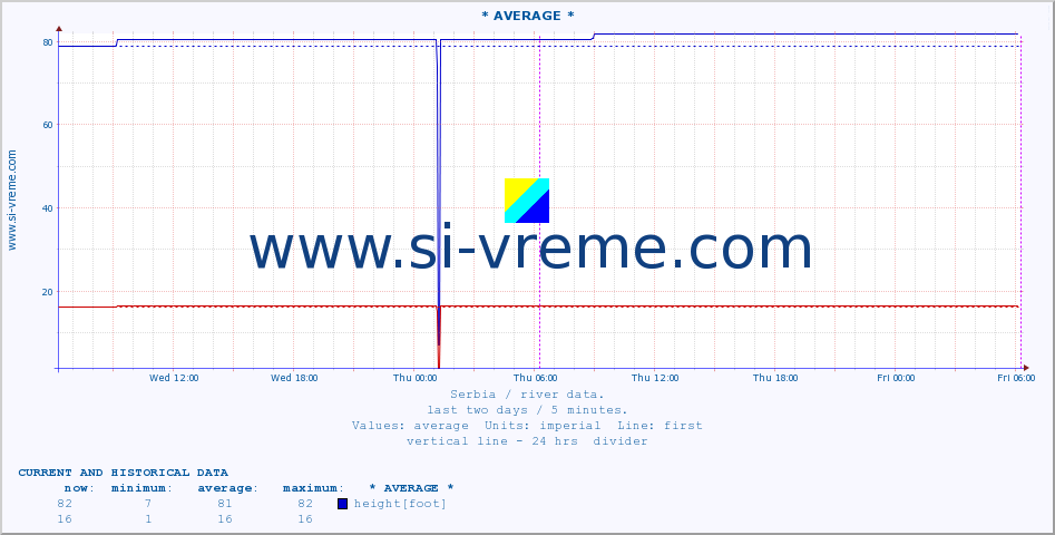  :: * AVERAGE * :: height |  |  :: last two days / 5 minutes.