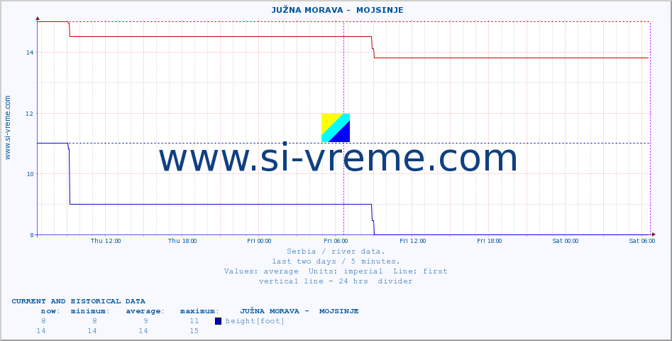  ::  JUŽNA MORAVA -  MOJSINJE :: height |  |  :: last two days / 5 minutes.