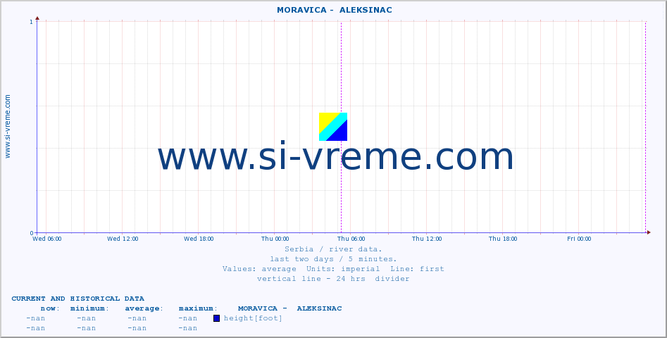  ::  MORAVICA -  ALEKSINAC :: height |  |  :: last two days / 5 minutes.