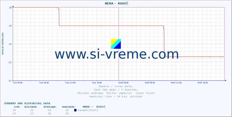  ::  NERA -  KUSIĆ :: height |  |  :: last two days / 5 minutes.