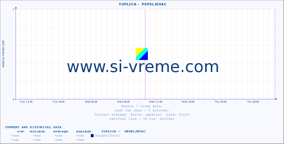  ::  TOPLICA -  PEPELJEVAC :: height |  |  :: last two days / 5 minutes.