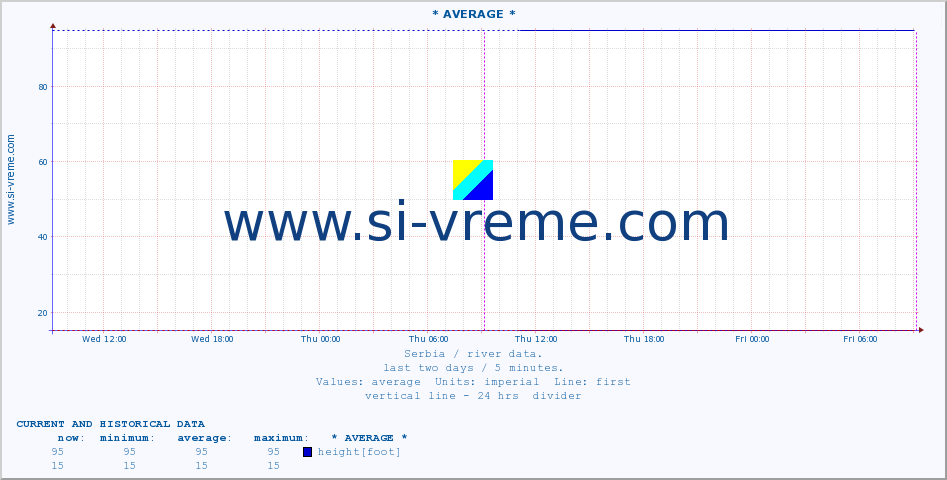  ::  VELIKA MORAVA -  BAGRDAN ** :: height |  |  :: last two days / 5 minutes.