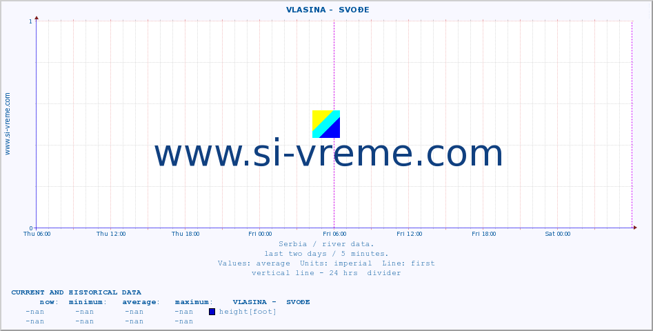  ::  VLASINA -  SVOĐE :: height |  |  :: last two days / 5 minutes.