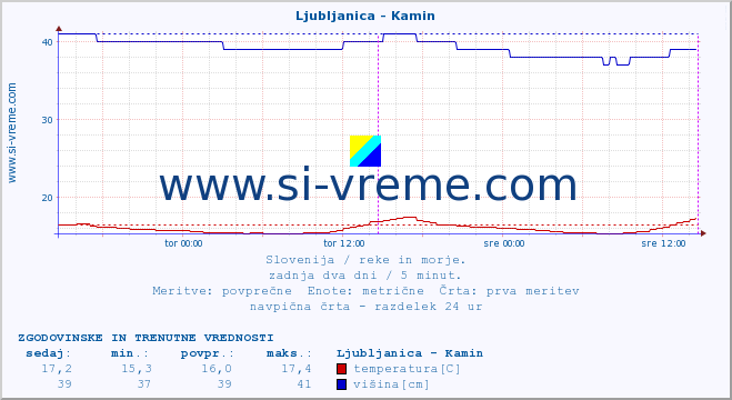 POVPREČJE :: Ljubljanica - Kamin :: temperatura | pretok | višina :: zadnja dva dni / 5 minut.