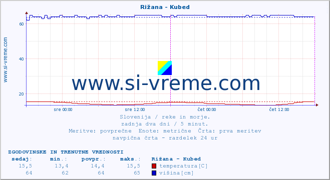 POVPREČJE :: Rižana - Kubed :: temperatura | pretok | višina :: zadnja dva dni / 5 minut.