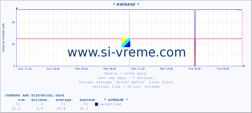  :: * AVERAGE * :: height |  |  :: last two days / 5 minutes.