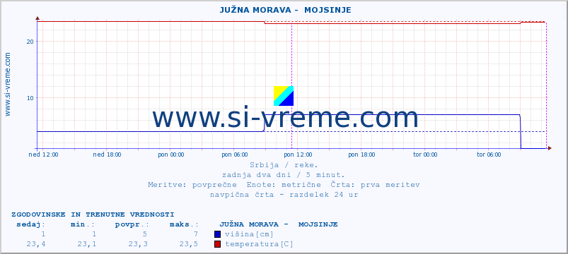 POVPREČJE ::  JUŽNA MORAVA -  MOJSINJE :: višina | pretok | temperatura :: zadnja dva dni / 5 minut.