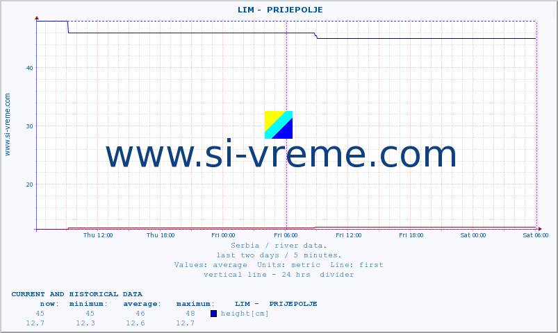  ::  LIM -  PRIJEPOLJE :: height |  |  :: last two days / 5 minutes.