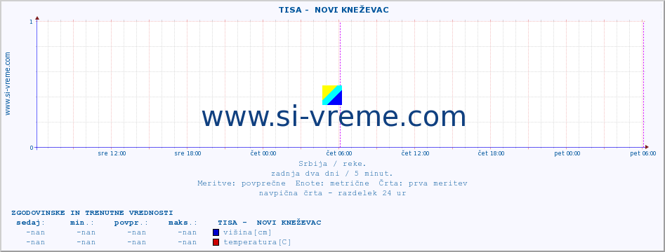 POVPREČJE ::  TISA -  NOVI KNEŽEVAC :: višina | pretok | temperatura :: zadnja dva dni / 5 minut.