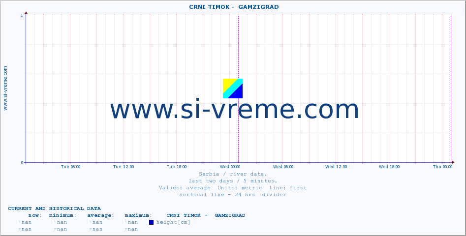  ::  CRNI TIMOK -  GAMZIGRAD :: height |  |  :: last two days / 5 minutes.