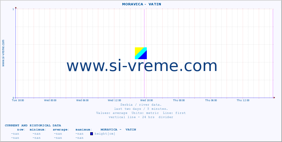  ::  MORAVICA -  VATIN :: height |  |  :: last two days / 5 minutes.