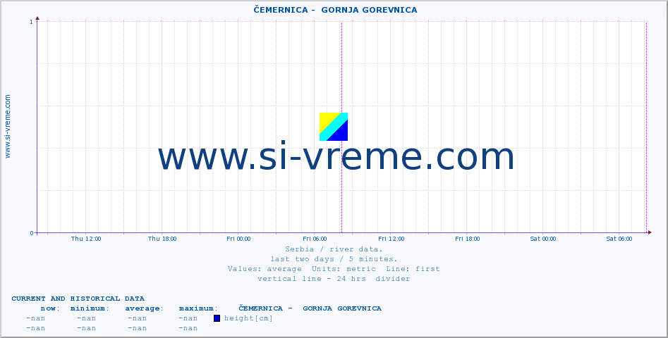  ::  ČEMERNICA -  GORNJA GOREVNICA :: height |  |  :: last two days / 5 minutes.