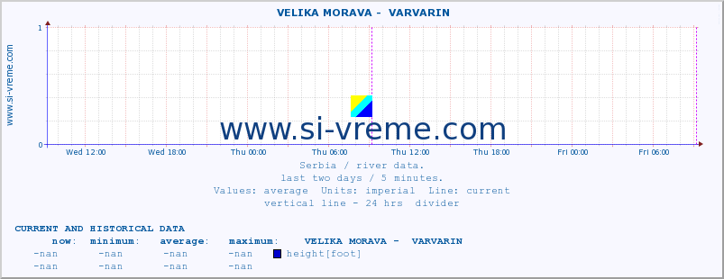  ::  VELIKA MORAVA -  VARVARIN :: height |  |  :: last two days / 5 minutes.