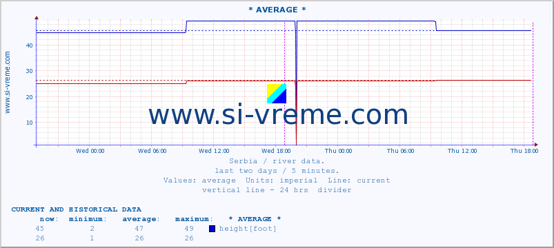  :: * AVERAGE * :: height |  |  :: last two days / 5 minutes.