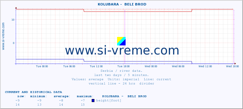  ::  KOLUBARA -  BELI BROD :: height |  |  :: last two days / 5 minutes.