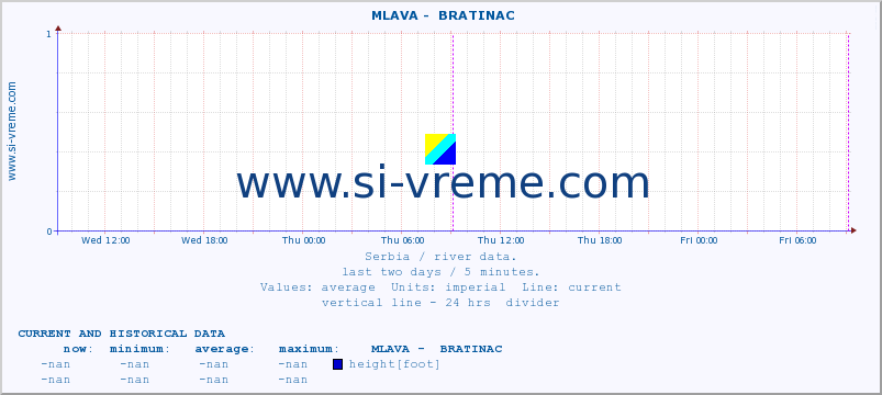  ::  MLAVA -  BRATINAC :: height |  |  :: last two days / 5 minutes.