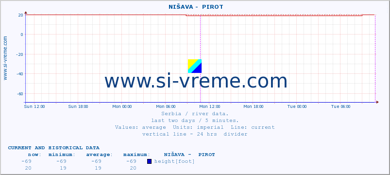  ::  NIŠAVA -  PIROT :: height |  |  :: last two days / 5 minutes.