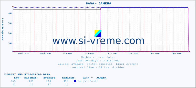  ::  SAVA -  JAMENA :: height |  |  :: last two days / 5 minutes.