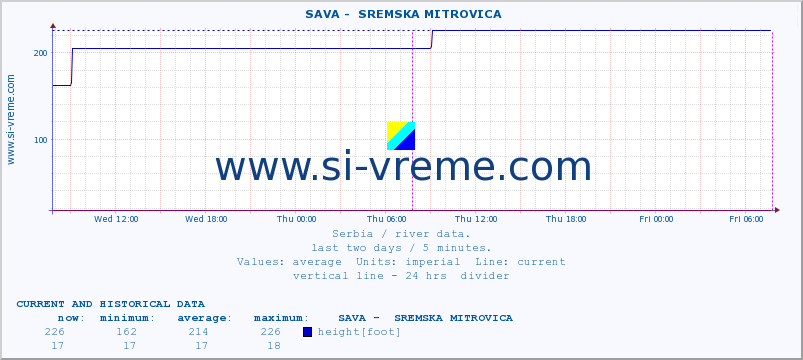  ::  SAVA -  SREMSKA MITROVICA :: height |  |  :: last two days / 5 minutes.