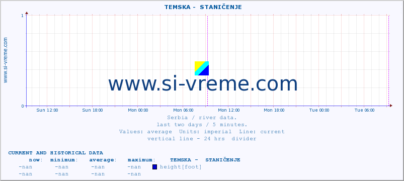  ::  TEMSKA -  STANIČENJE :: height |  |  :: last two days / 5 minutes.