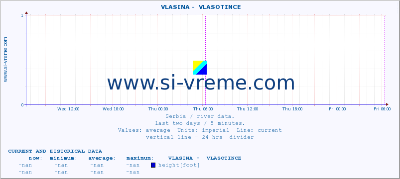  ::  VLASINA -  VLASOTINCE :: height |  |  :: last two days / 5 minutes.