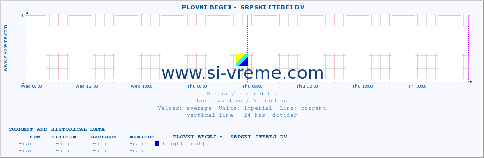  ::  PLOVNI BEGEJ -  SRPSKI ITEBEJ DV :: height |  |  :: last two days / 5 minutes.