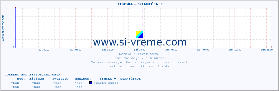  ::  TEMSKA -  STANIČENJE :: height |  |  :: last two days / 5 minutes.