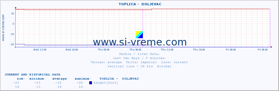  ::  TOPLICA -  DOLJEVAC :: height |  |  :: last two days / 5 minutes.