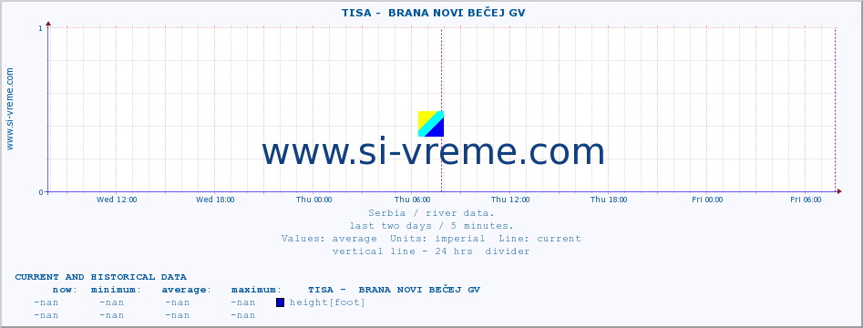  ::  TISA -  BRANA NOVI BEČEJ GV :: height |  |  :: last two days / 5 minutes.