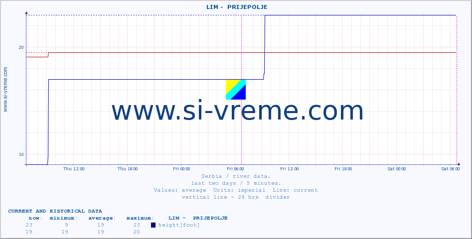  ::  LIM -  PRIJEPOLJE :: height |  |  :: last two days / 5 minutes.