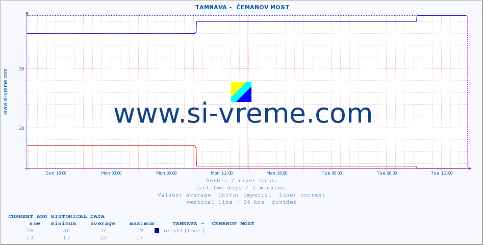  ::  TAMNAVA -  ĆEMANOV MOST :: height |  |  :: last two days / 5 minutes.