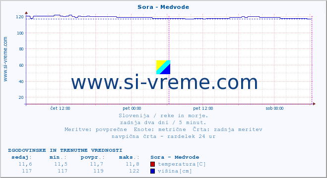 POVPREČJE :: Sora - Medvode :: temperatura | pretok | višina :: zadnja dva dni / 5 minut.