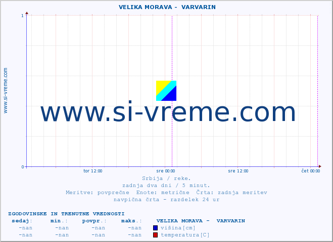 POVPREČJE ::  VELIKA MORAVA -  VARVARIN :: višina | pretok | temperatura :: zadnja dva dni / 5 minut.