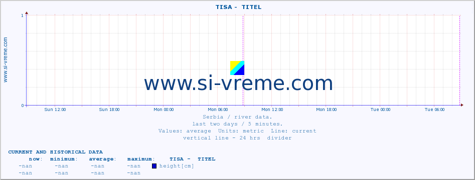  ::  TISA -  TITEL :: height |  |  :: last two days / 5 minutes.