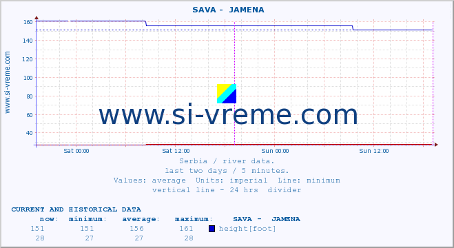  ::  SAVA -  JAMENA :: height |  |  :: last two days / 5 minutes.